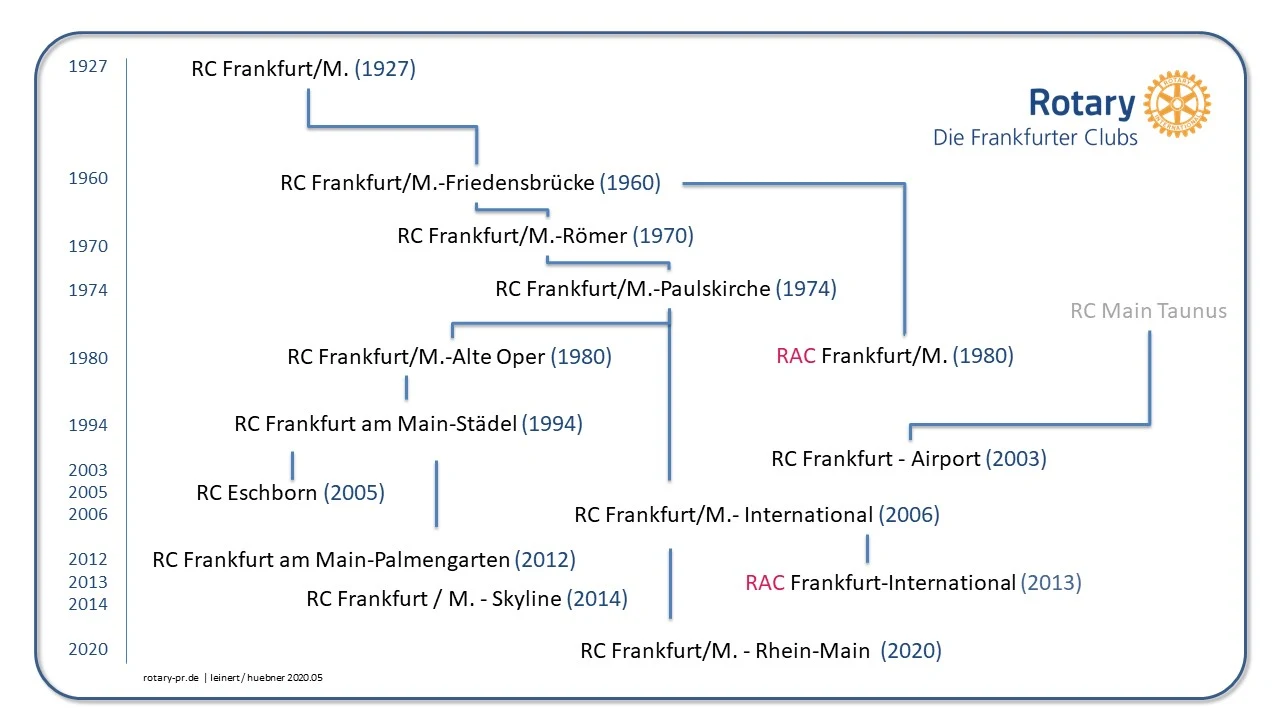 Gründungsversammlung des Rotary Club Frankfurt am Main, Dezember 1927